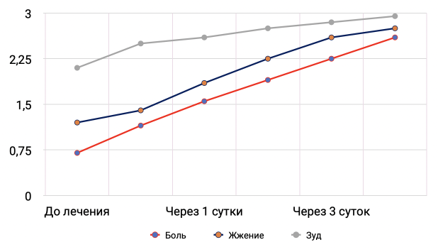 График улучшения состояния пациентов при применении ТАНТУМ® РОЗЫ