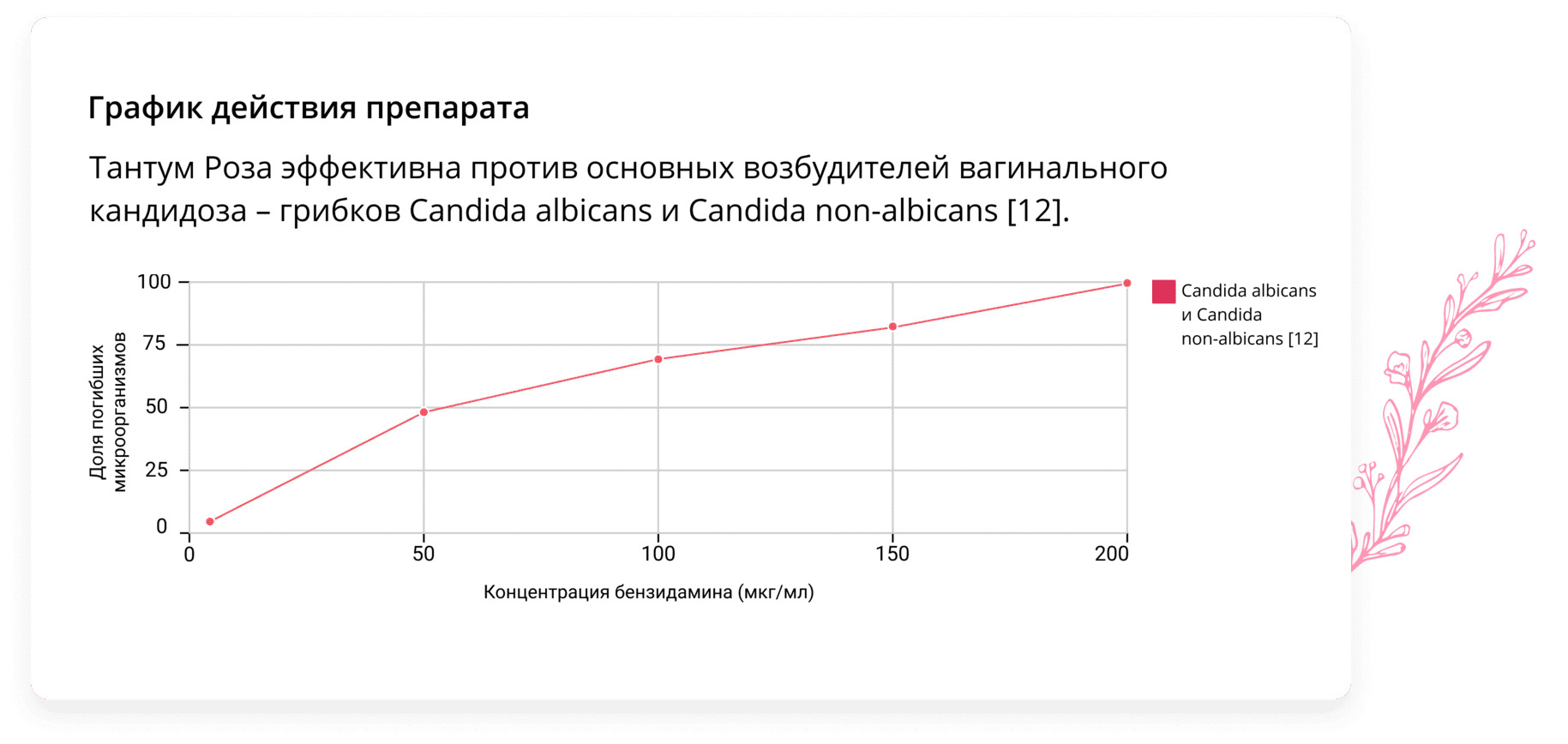 График действия препарата